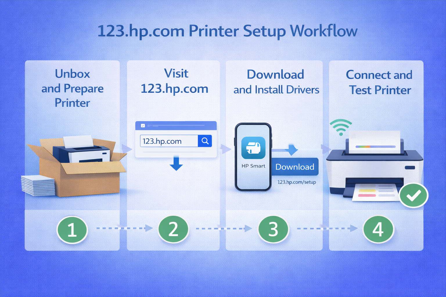 123 hp com printer setup workflow diagram