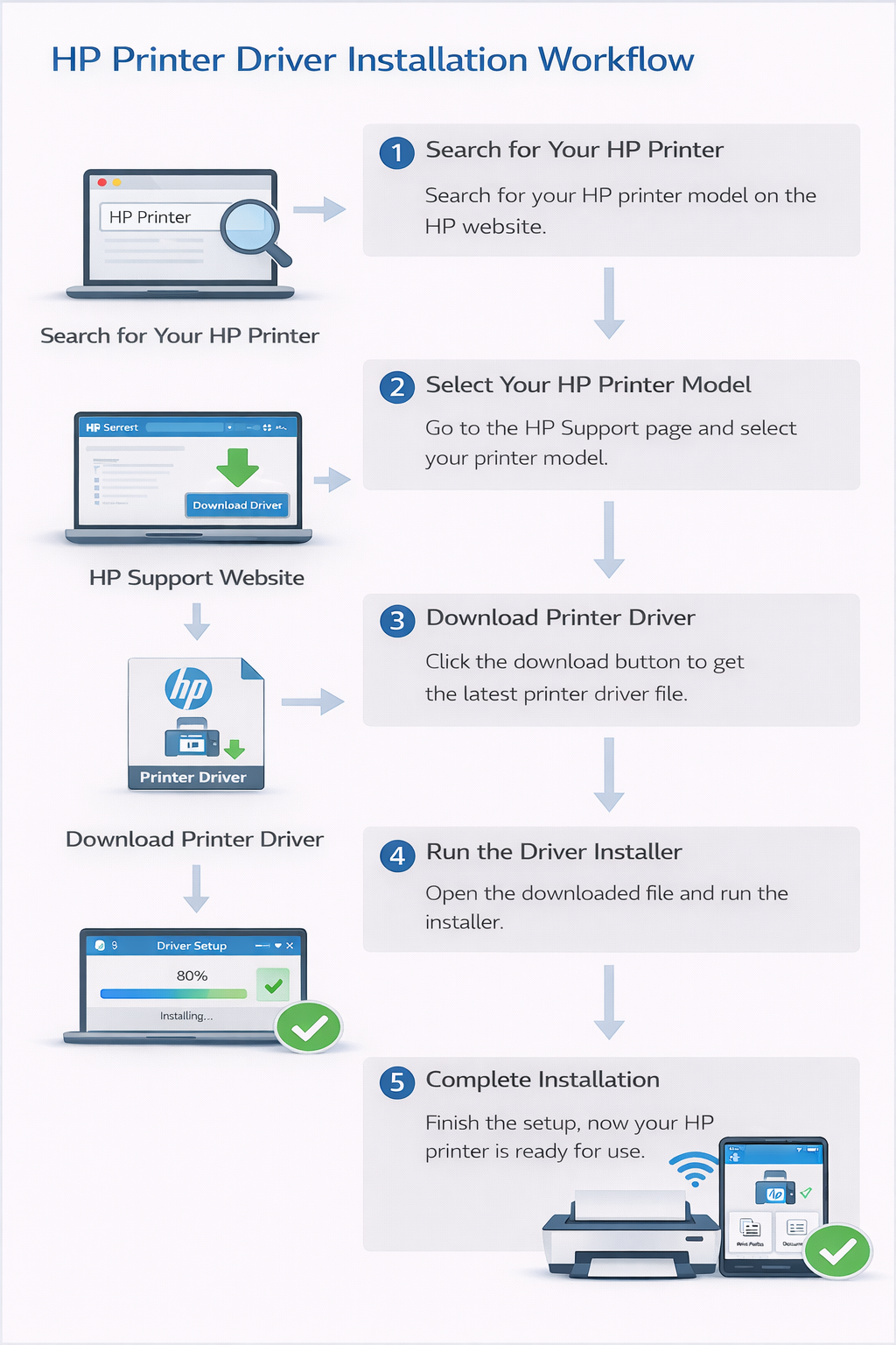 HP printer driver download and installation workflow