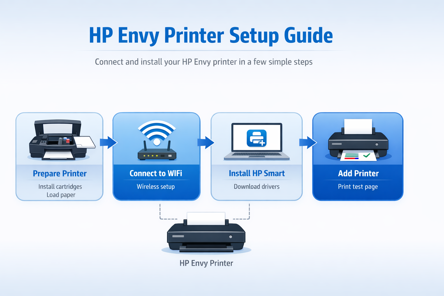 HP Envy printer setup guide showing prepare printer, connect to WiFi, install HP Smart and add printer steps