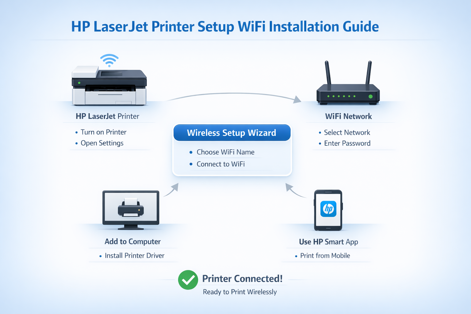 HP LaserJet Printer Setup Guide HP LaserJet Printer Setup step by step WiFi installation and driver setup