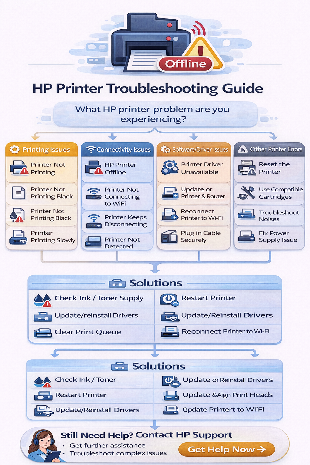 hp printer troubleshooting support help guide
