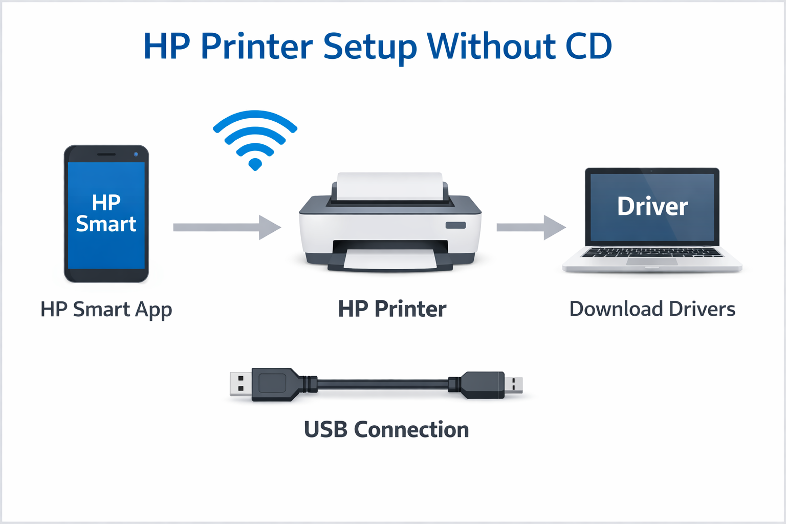 HP Printer Setup Without CD guide showing HP Smart app, printer, and driver download options