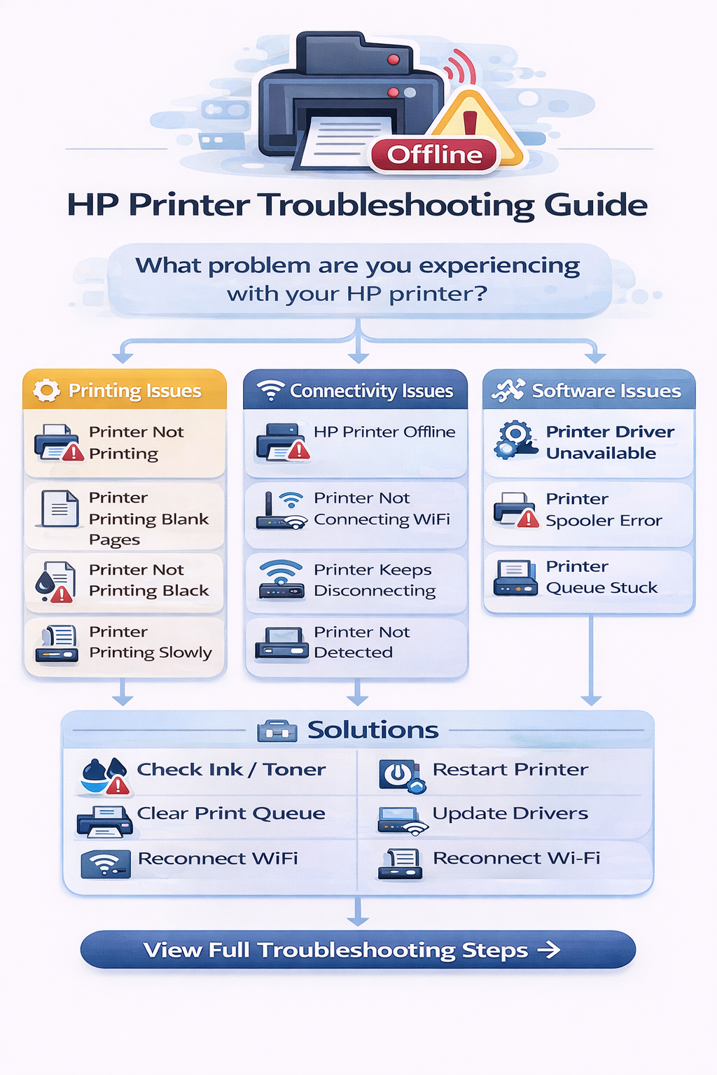 hp printer troubleshooting diagram for common hp printer problems