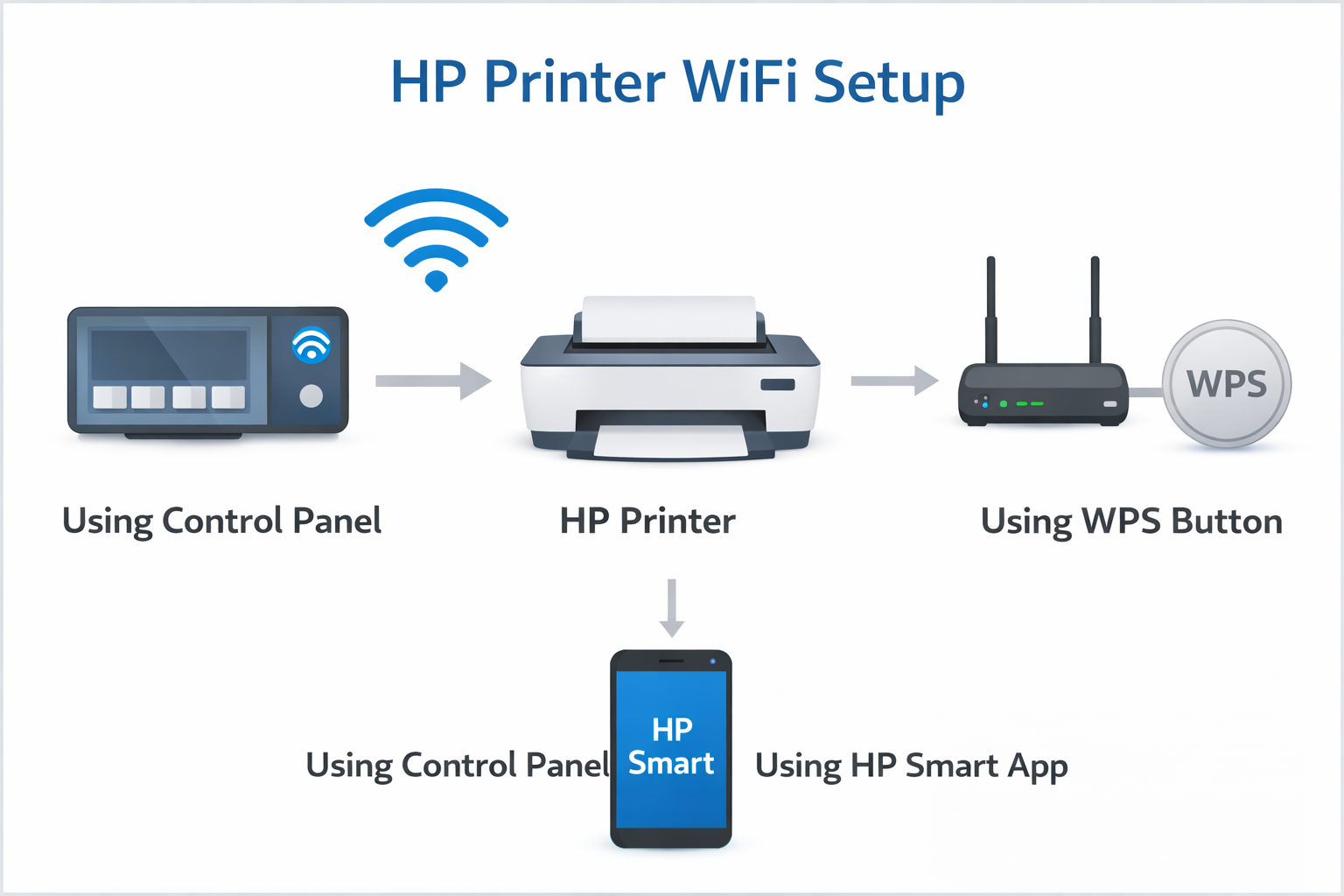 HP printer WiFi setup guide showing wireless connection between printer, router and computer