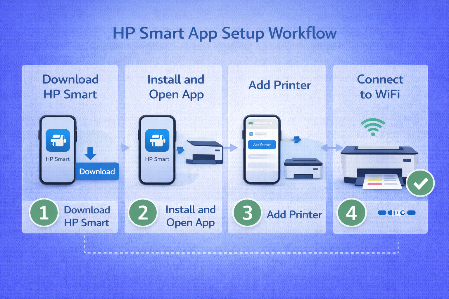 HP Smart App setup workflow diagram showing connection between phone and printer