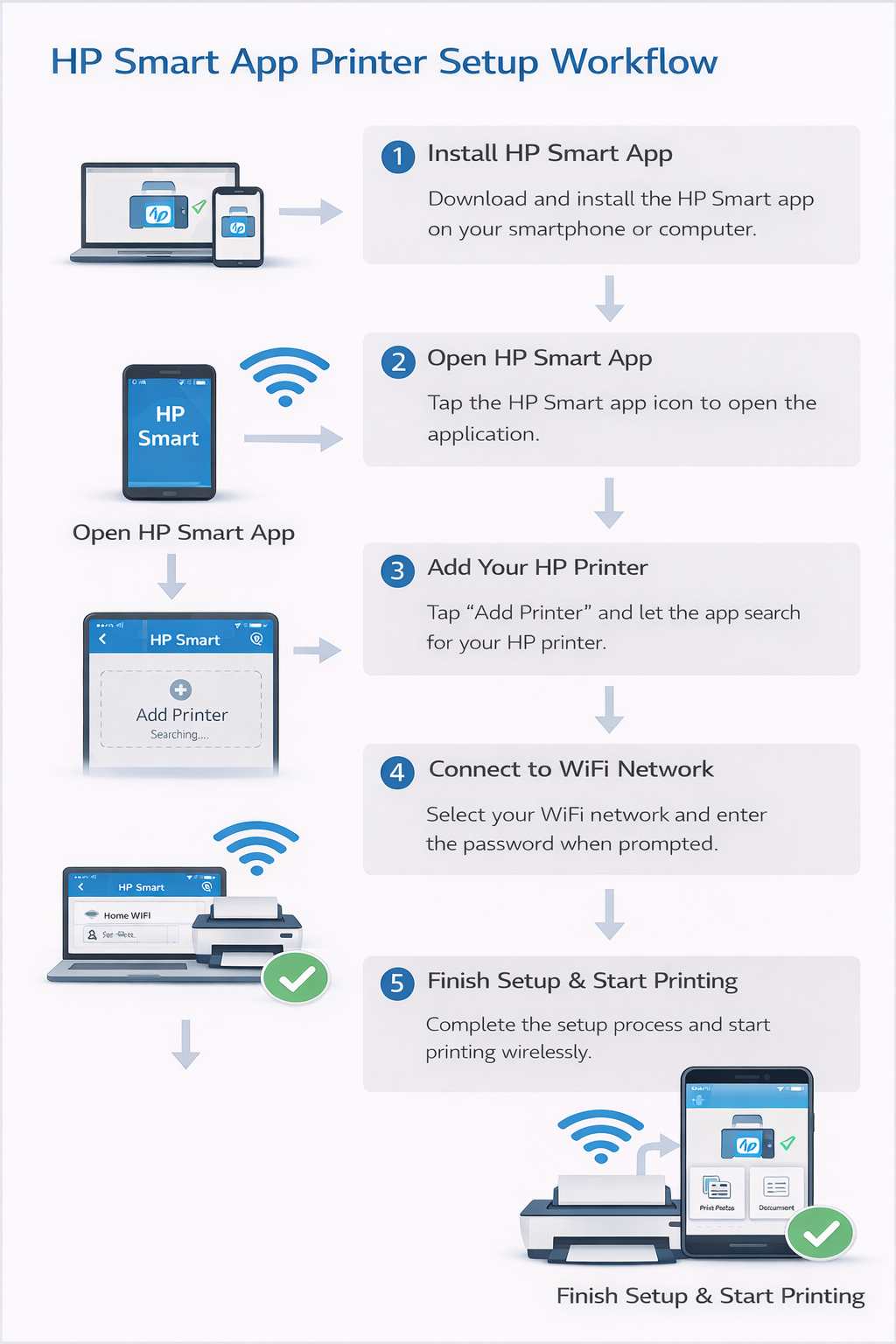 HP Smart App workflow diagram