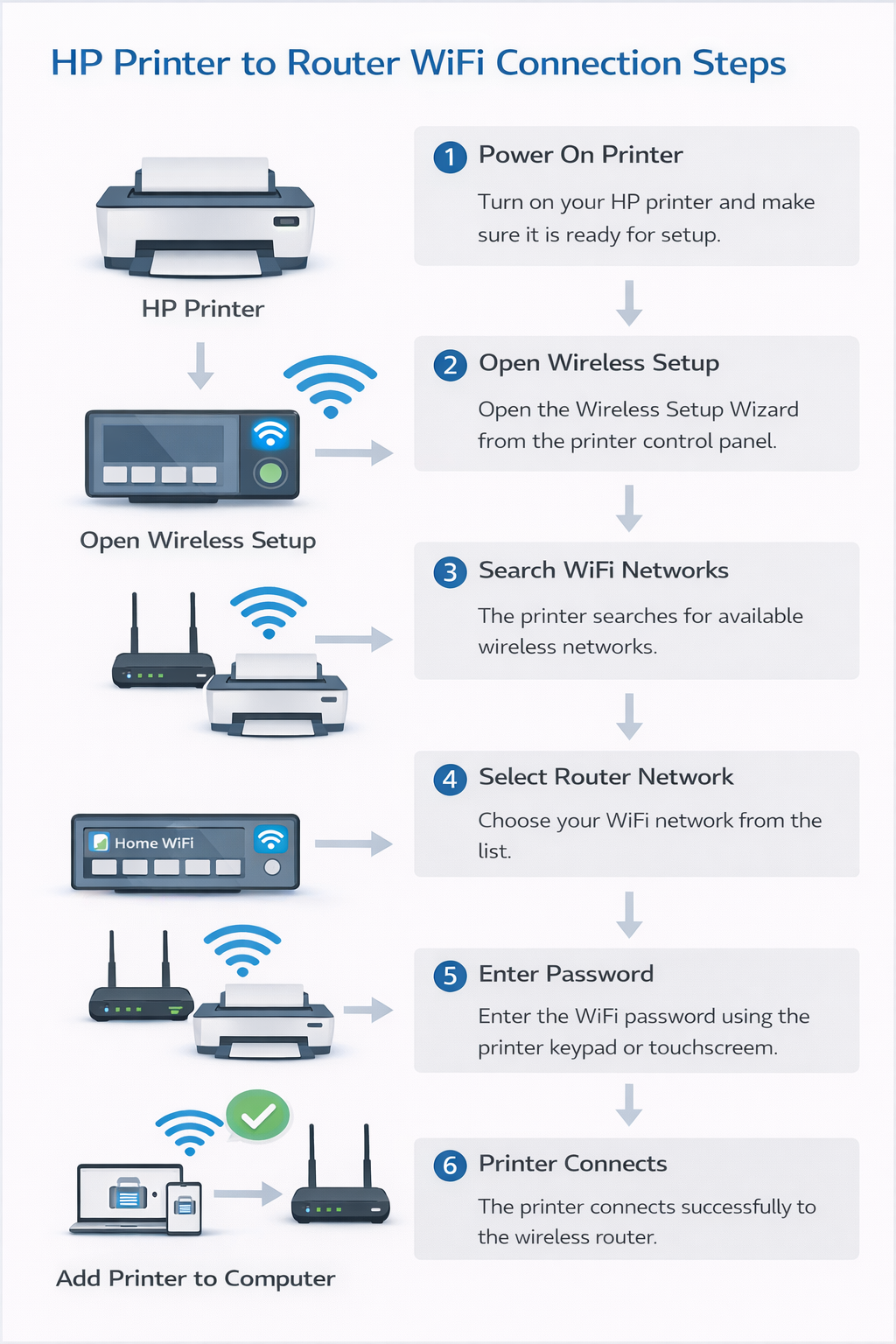 HP printer connection diagram