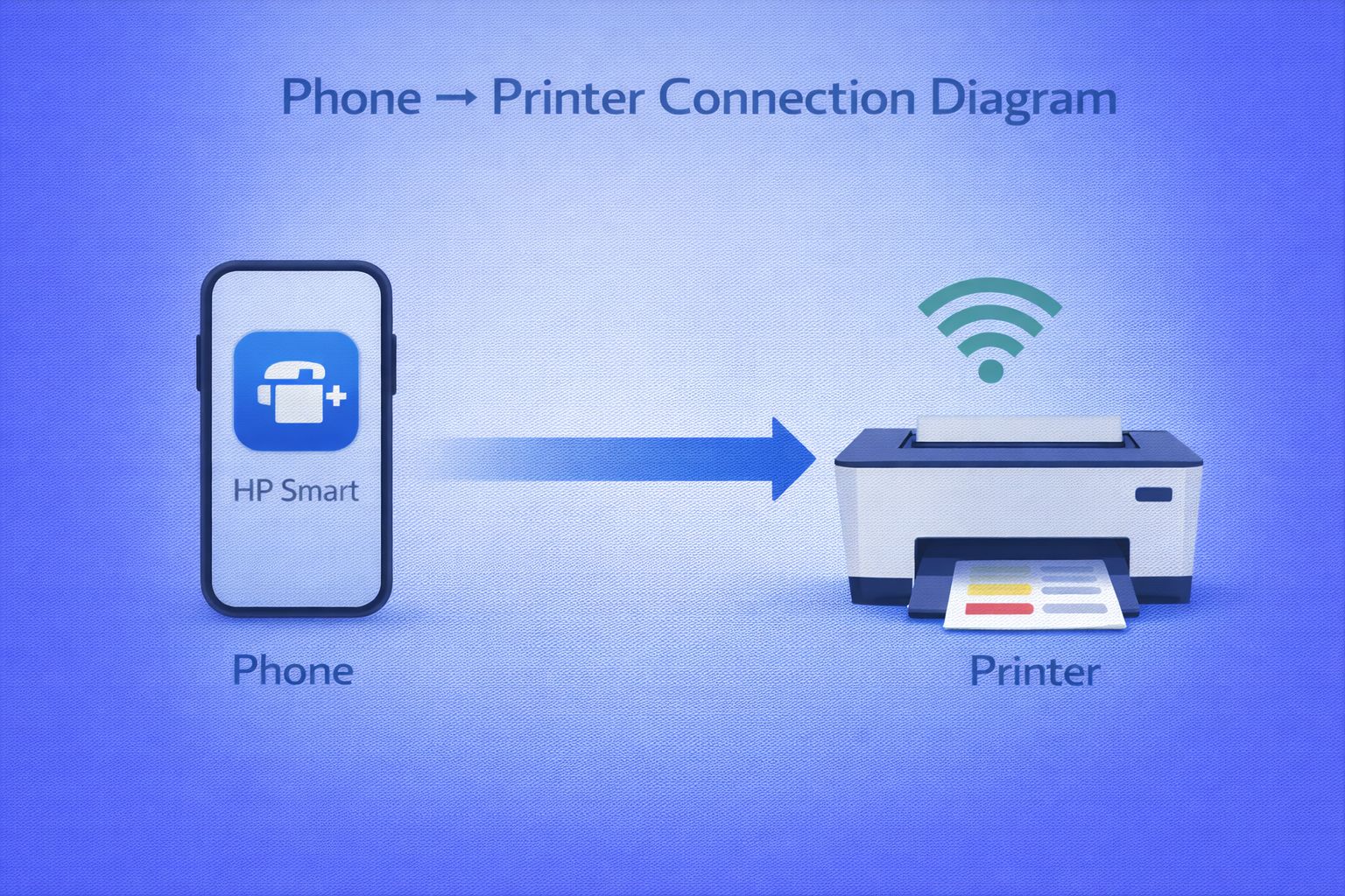 Phone to printer connection diagram showing how HP Smart app connects to printer via WiFi