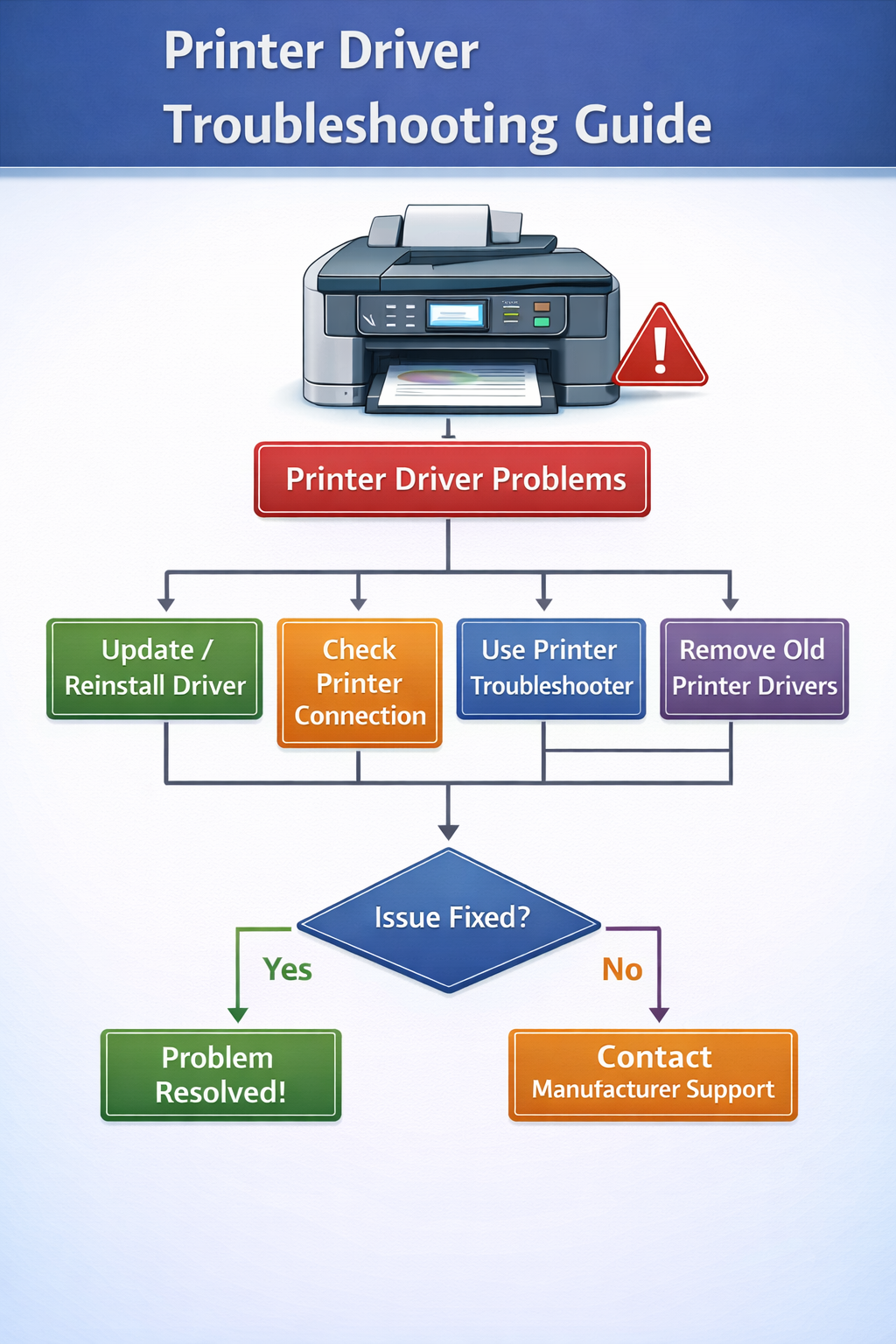 printer driver problems troubleshooting diagram