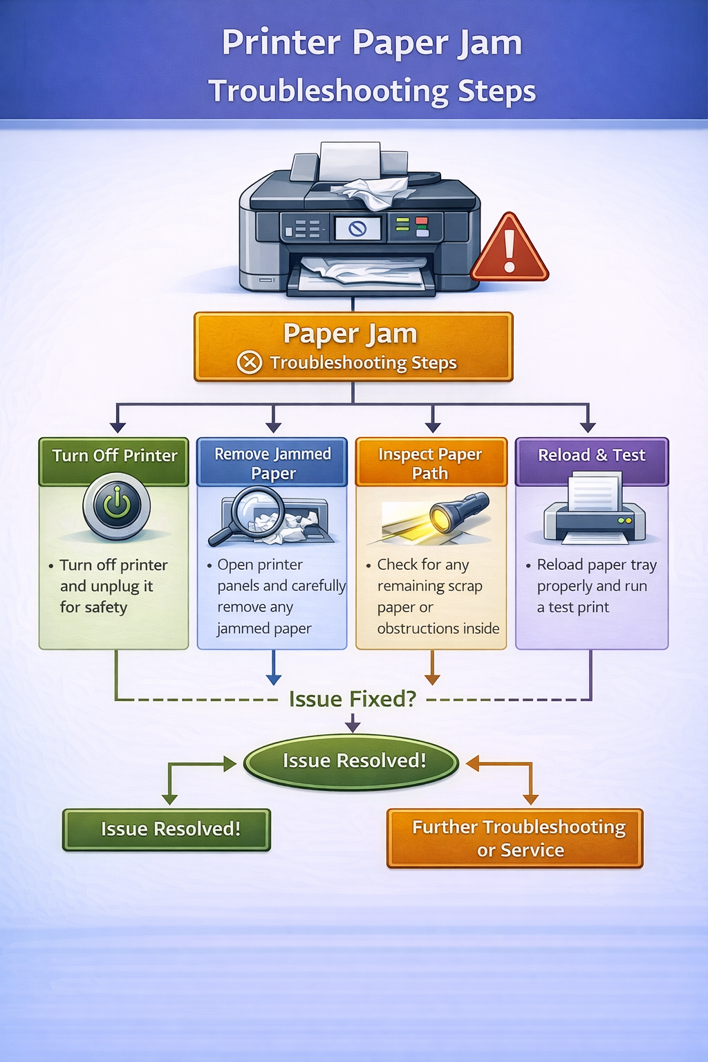 printer paper jam troubleshooting steps diagram