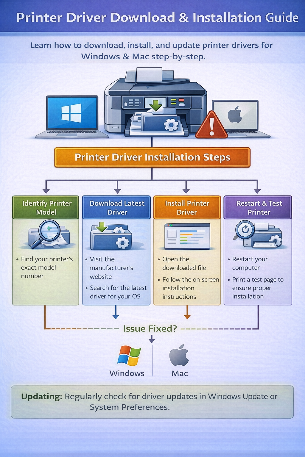 printer driver download installation guide diagram