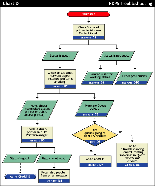 Printer queue stuck troubleshooting flowchart - detailed diagnostic steps