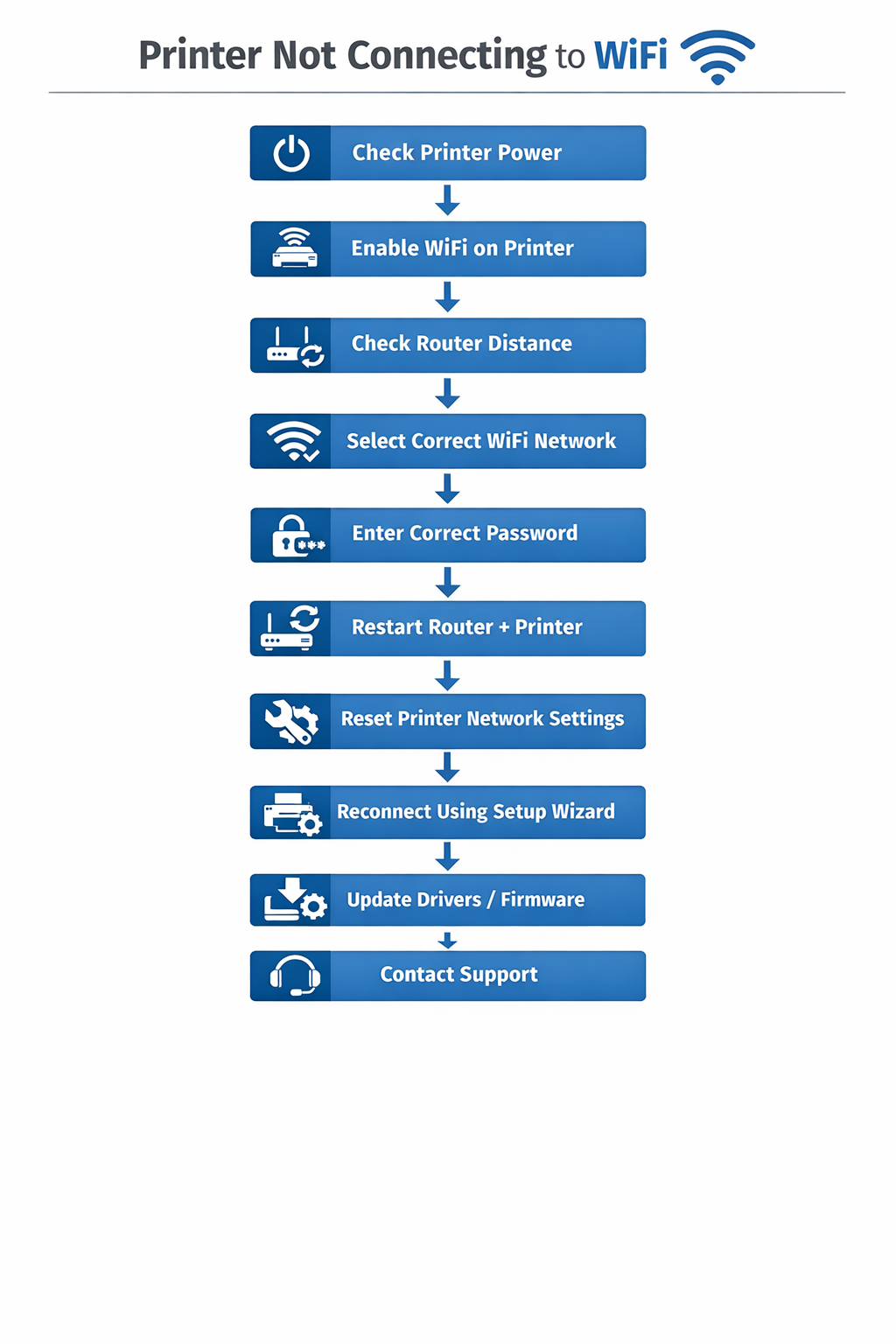 printer not connecting to wifi troubleshooting diagram