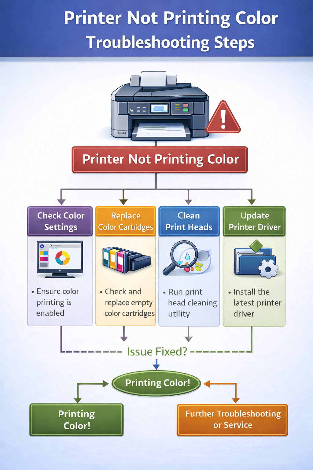 printer not printing color troubleshooting steps diagram