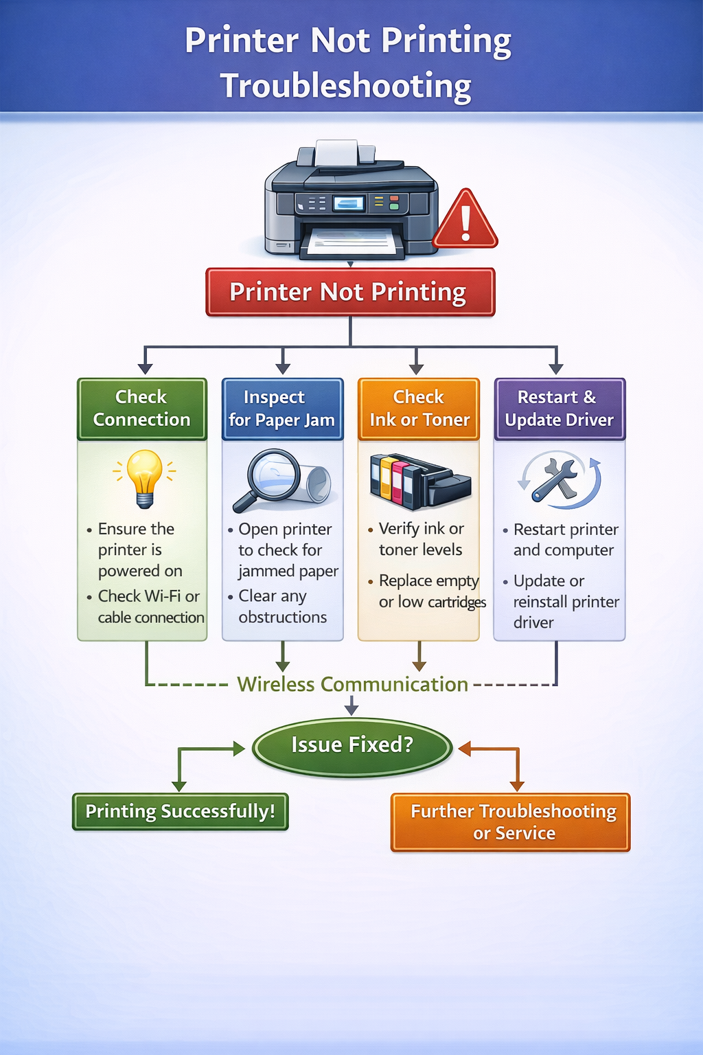 printer not printing troubleshooting diagram