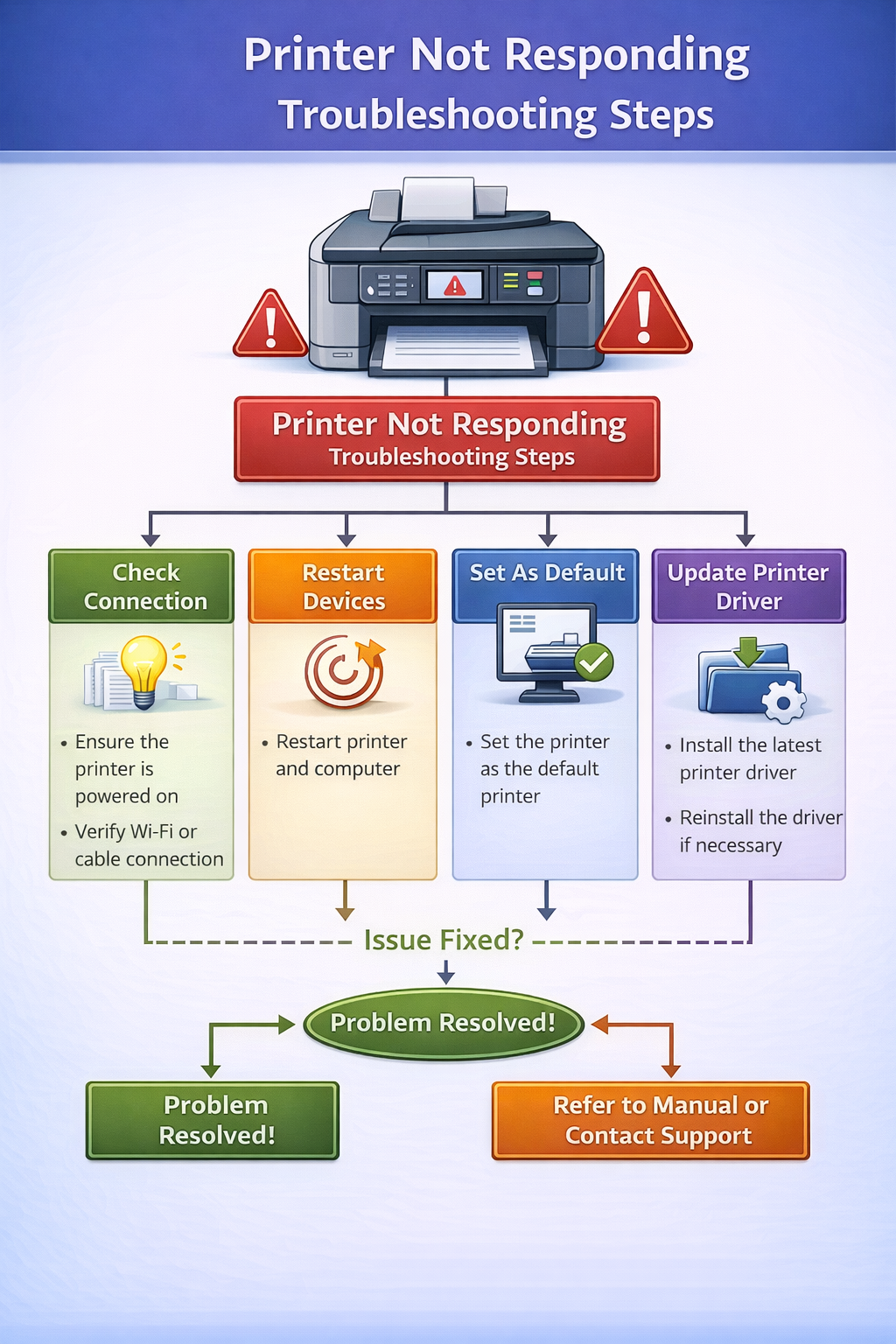 printer not responding troubleshooting steps diagram