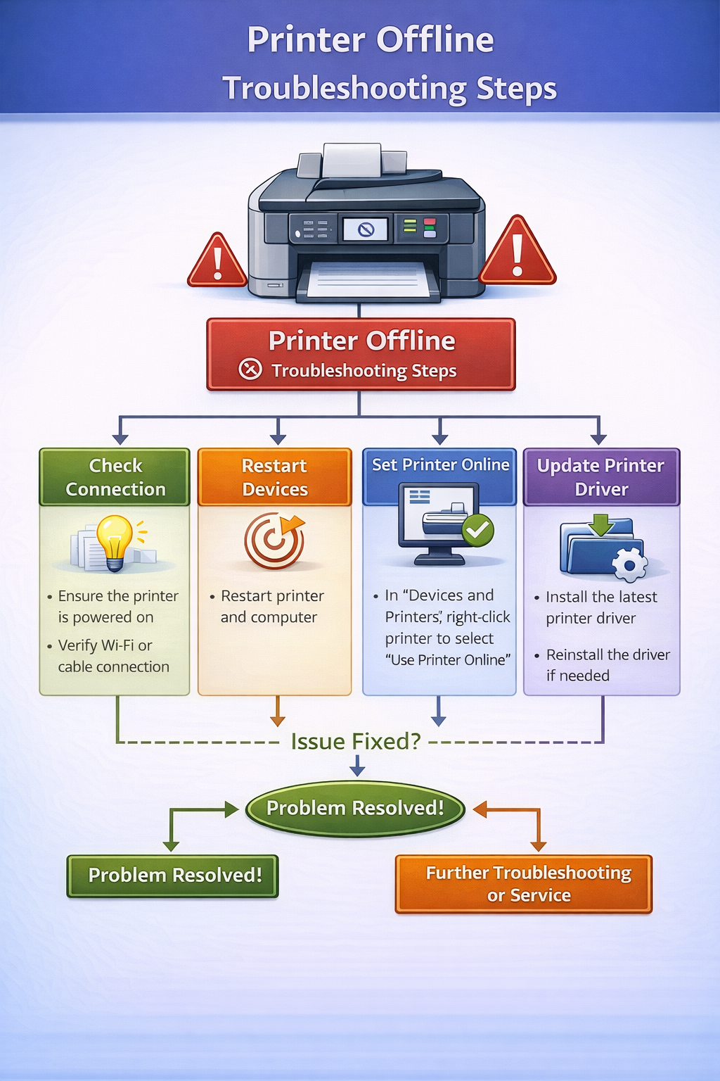 printer offline fix troubleshooting steps diagram