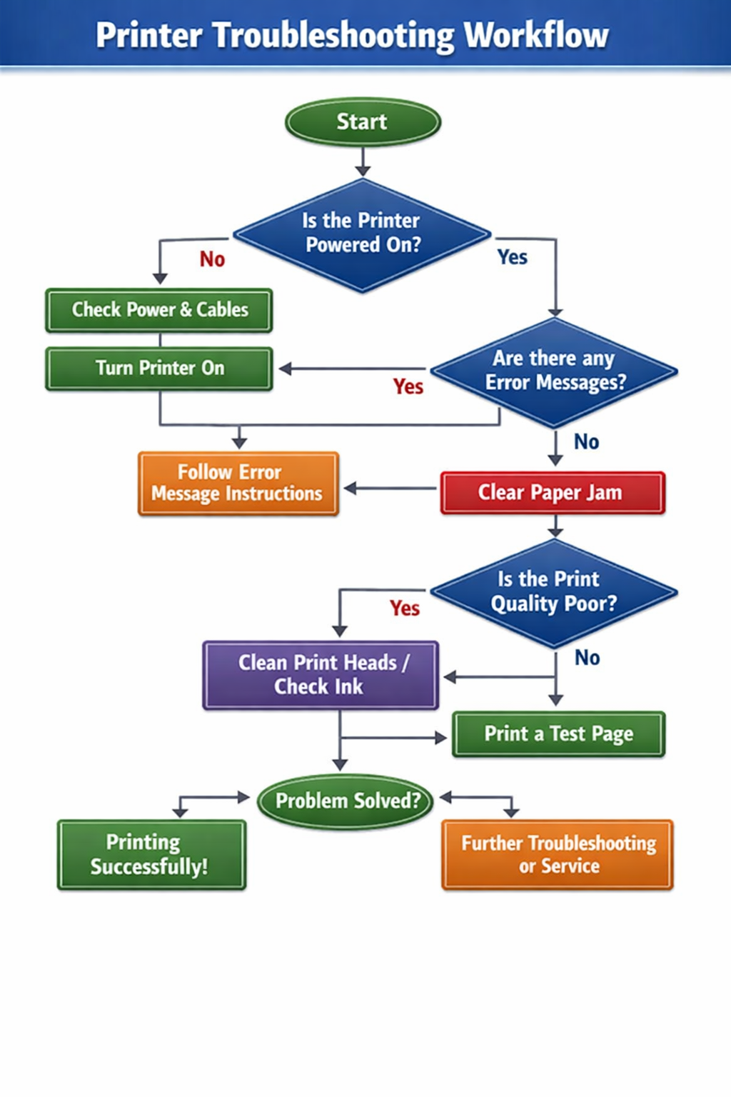 HP Smart app troubleshooting flowchart for connection issues