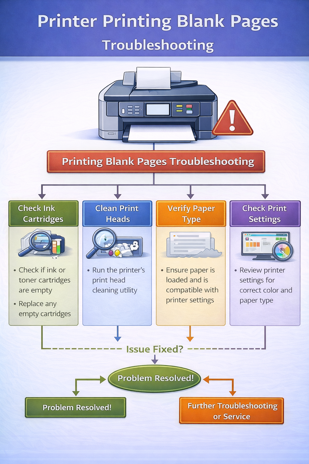 printer printing blank pages troubleshooting diagram