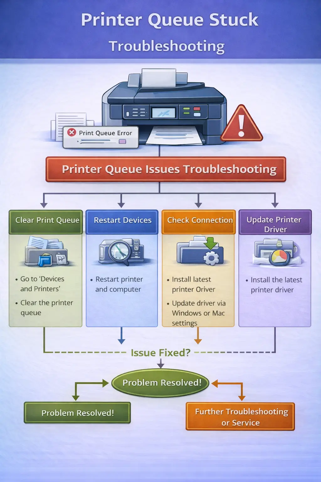 printer queue stuck troubleshooting diagram overview