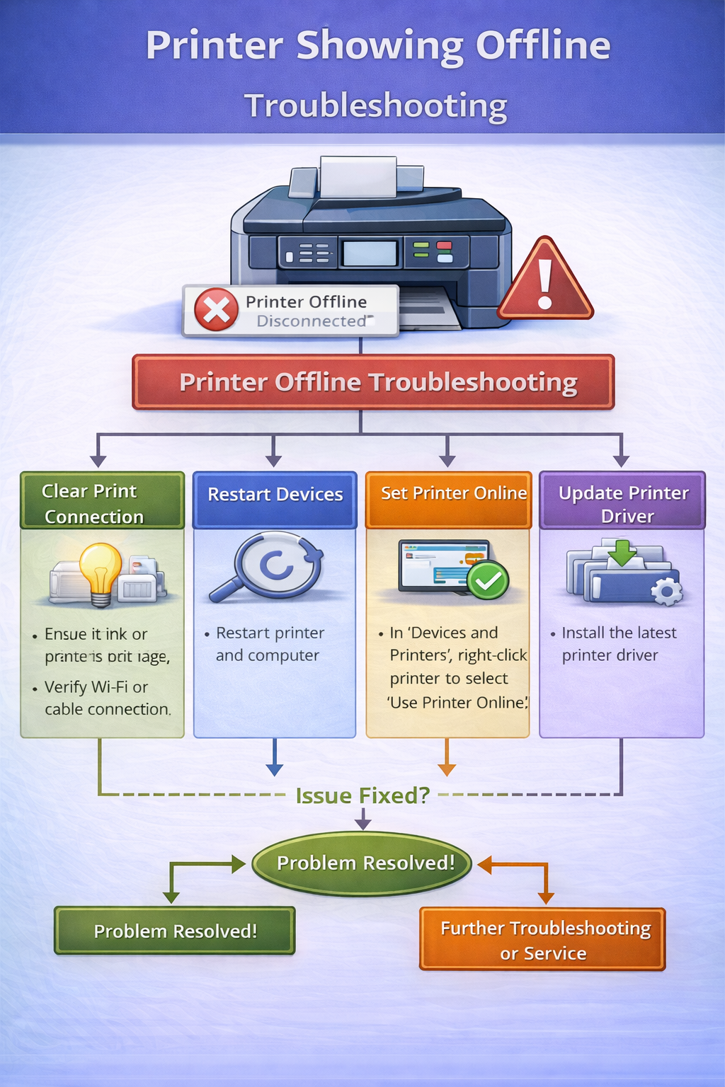 printer showing offline troubleshooting diagram
