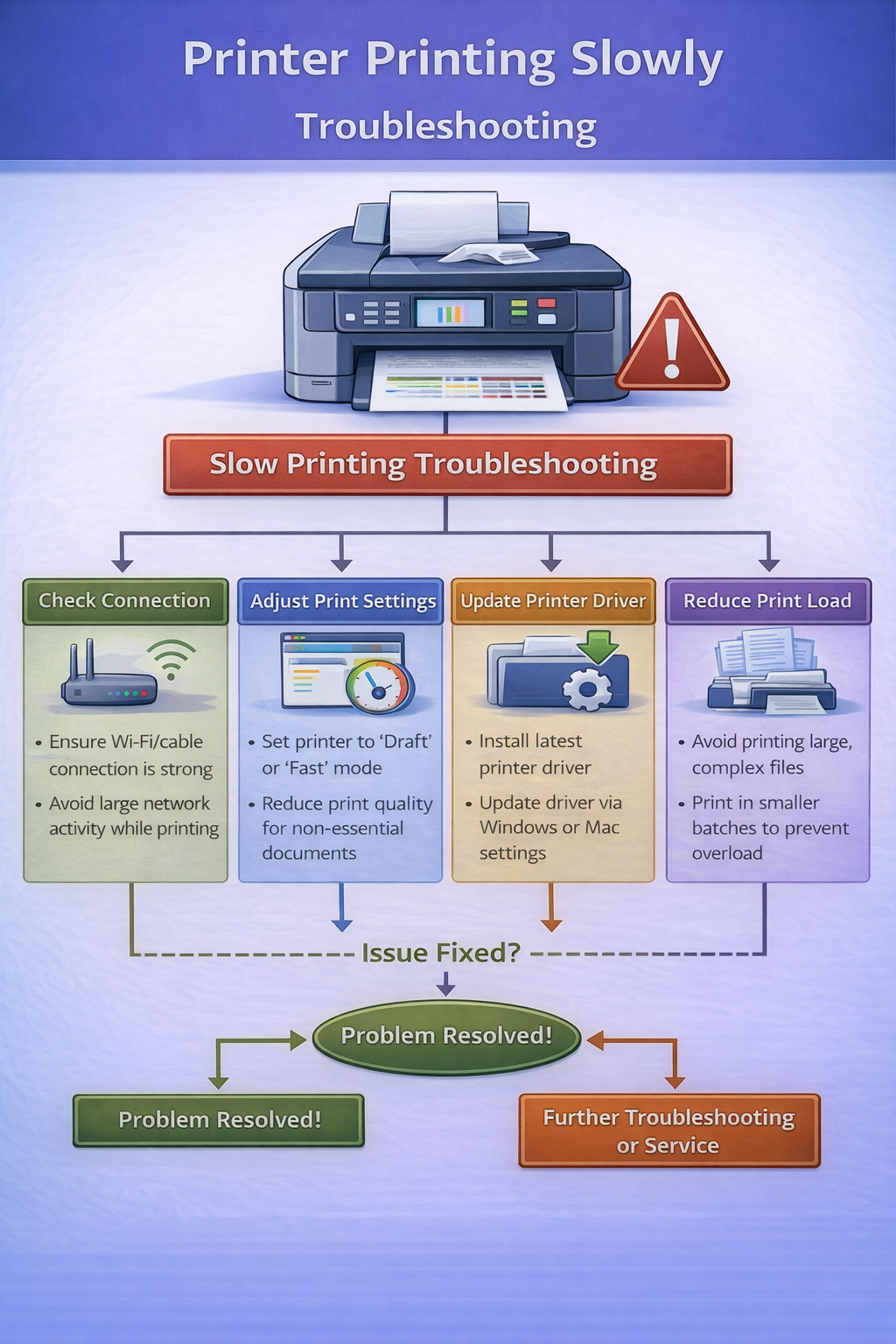 printer printing slowly troubleshooting diagram