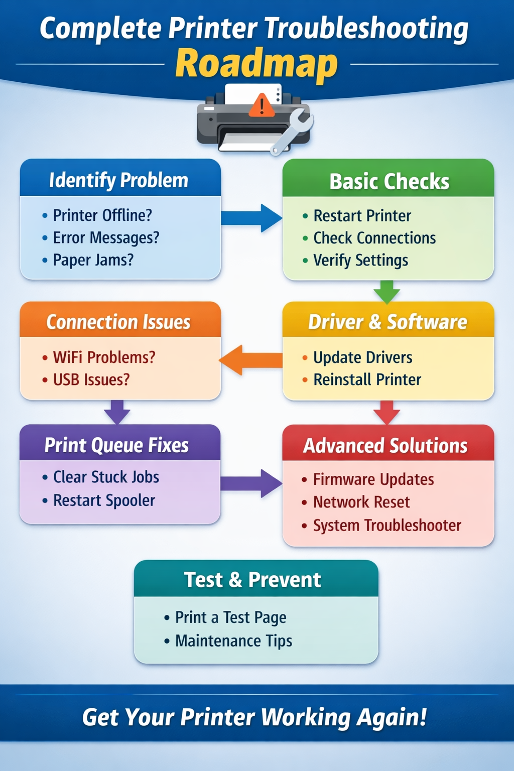 printer showing offline windows 11 fix complete troubleshooting roadmap