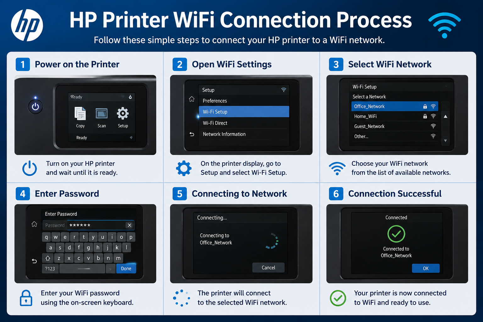 WiFi connection diagram: HP printer to wireless router to laptop and mobile phone