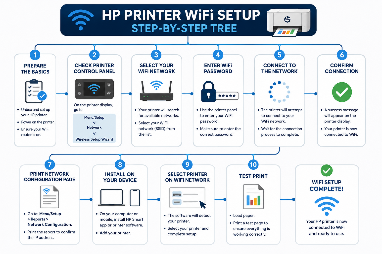 HP Smart app WiFi printer connection setup process diagram