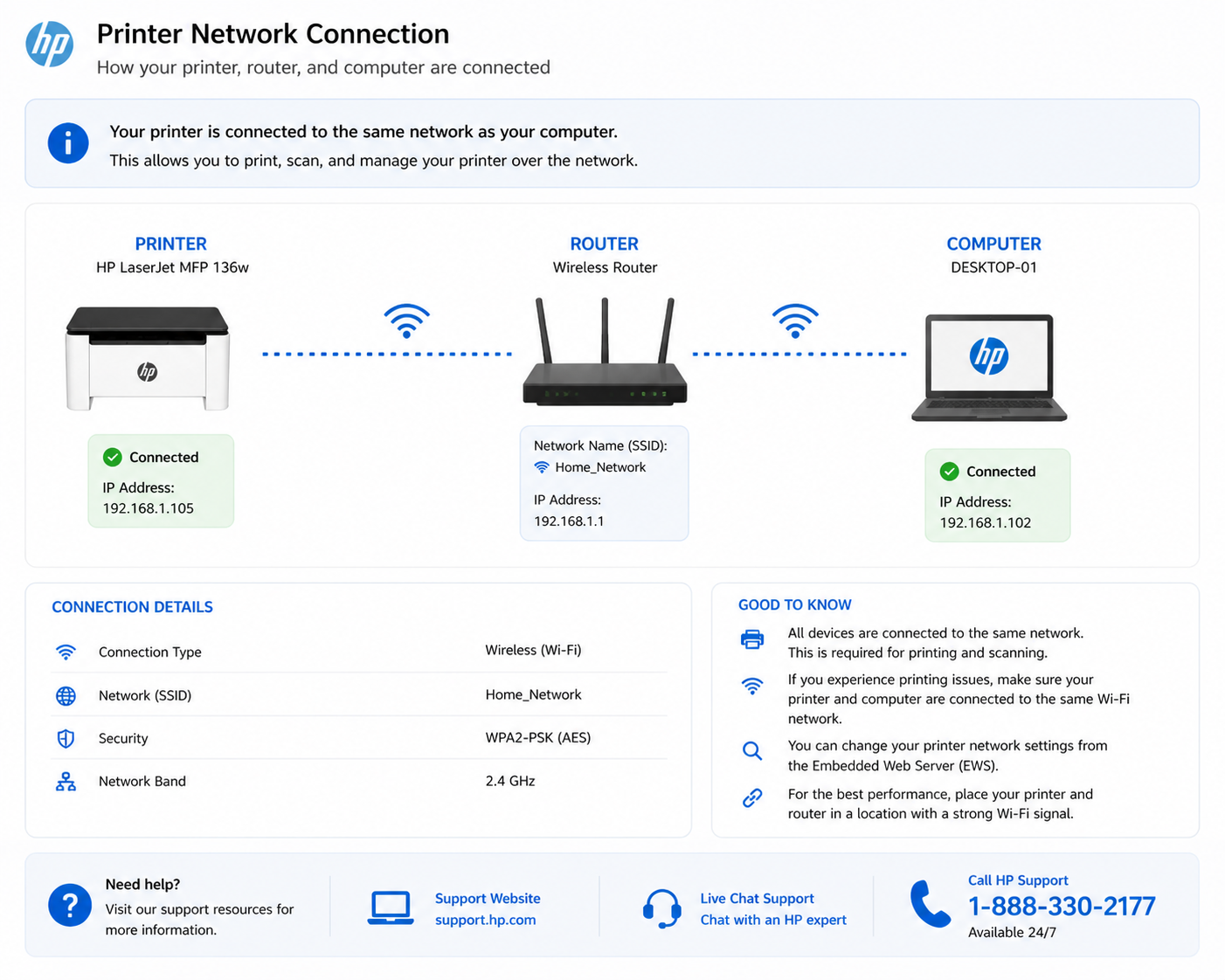 printer network diagram showing printer router and computer connection