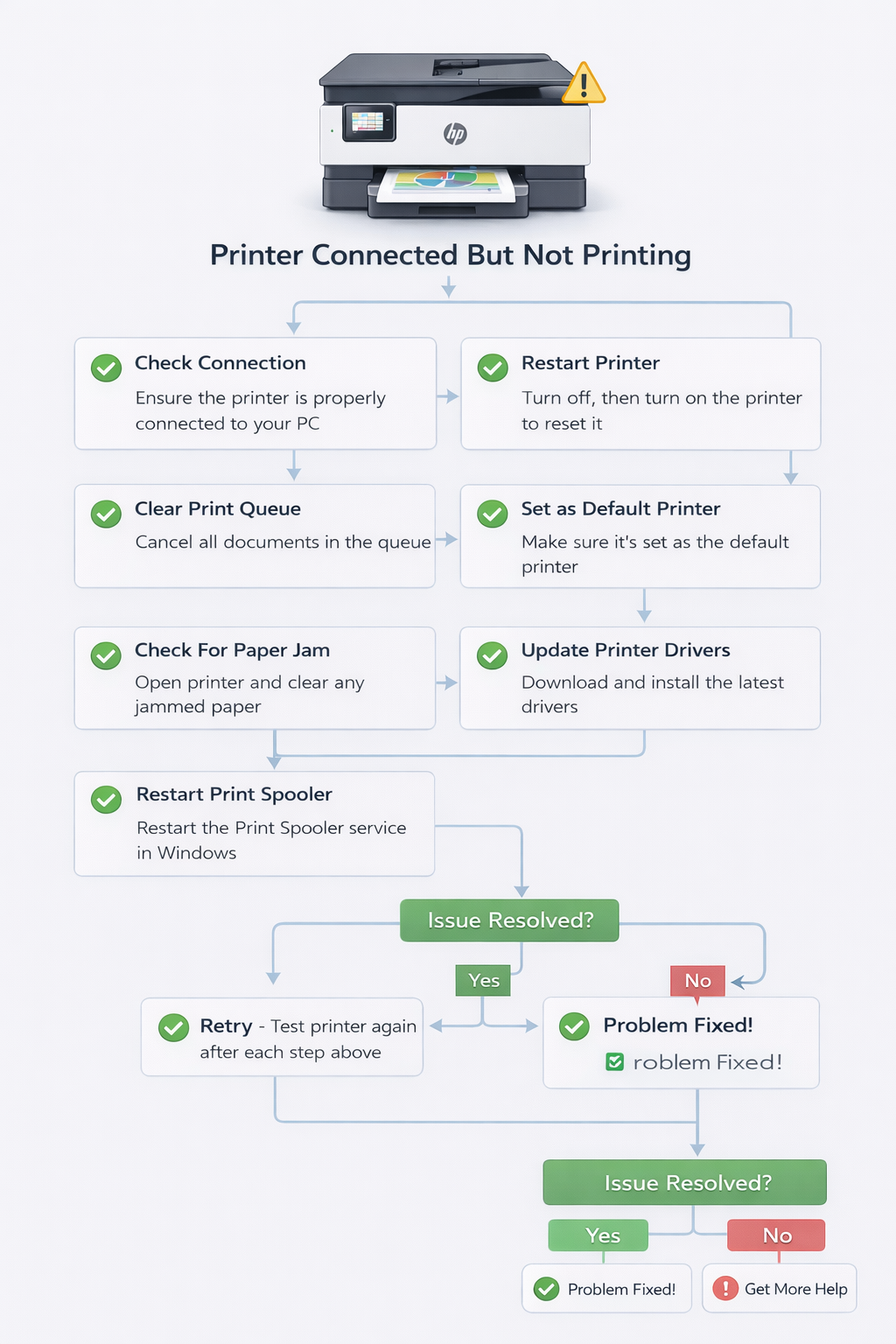 Visual troubleshooting flowchart for printer connected but not printing