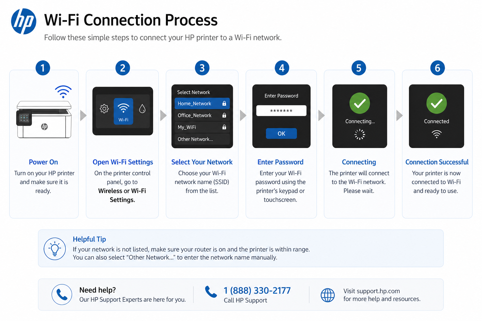 WiFi connection diagram: HP printer to wireless router to laptop and mobile phone