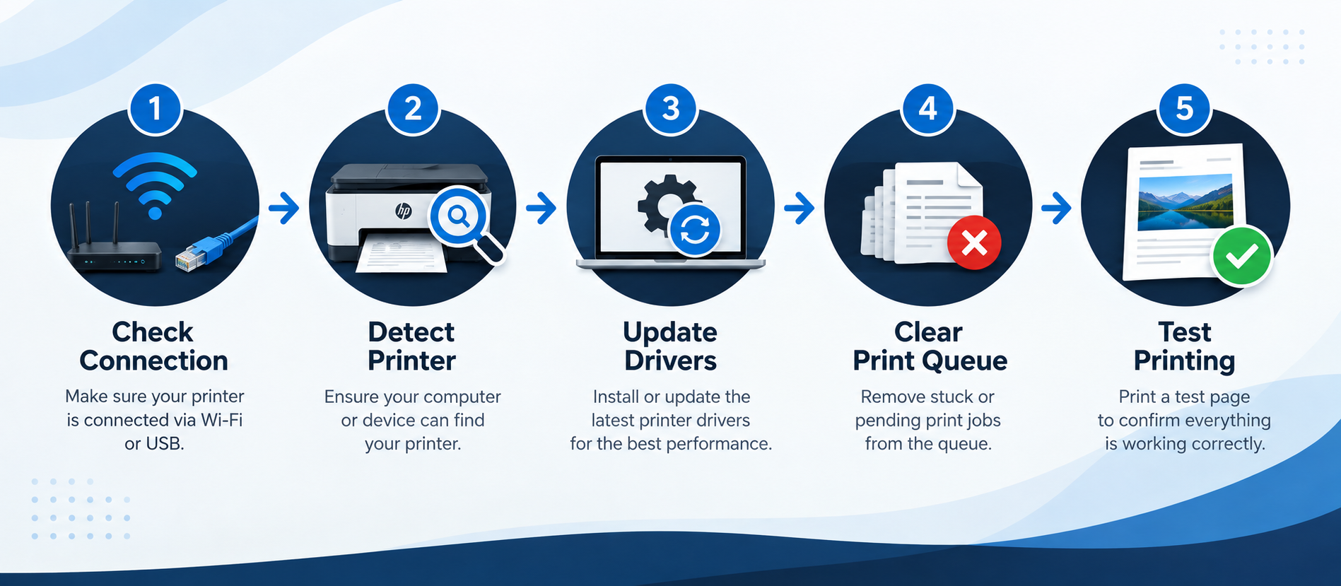 Printer troubleshooting workflow for connection detection drivers and printing