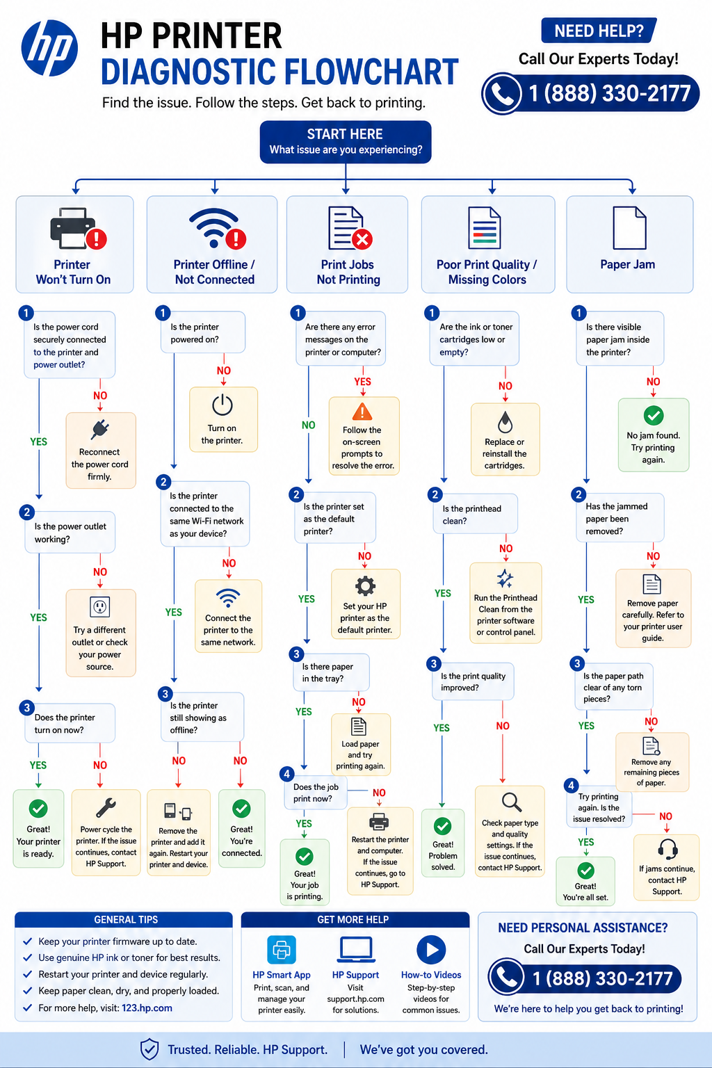HP printer troubleshooting flowchart
