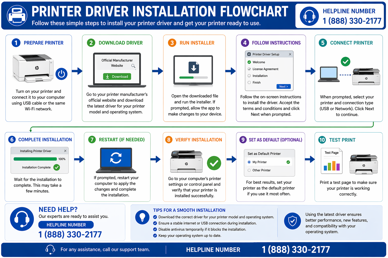 HP printer driver installation flowchart setup steps