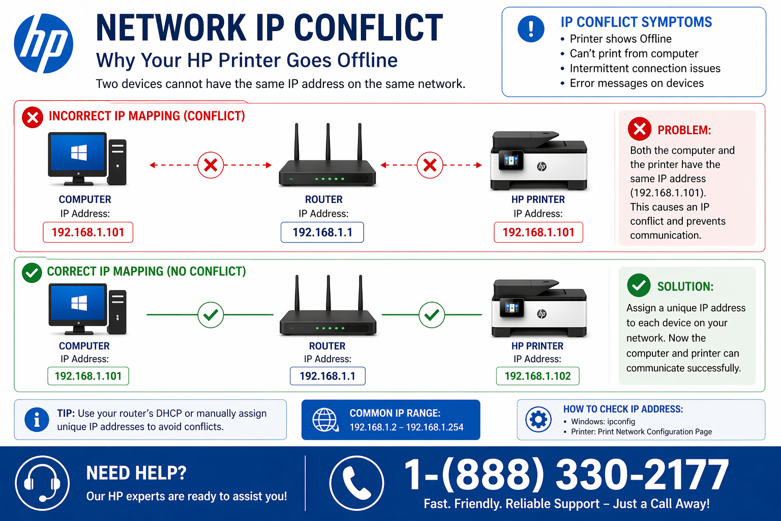 hp printer offline but connected ip conflict diagram