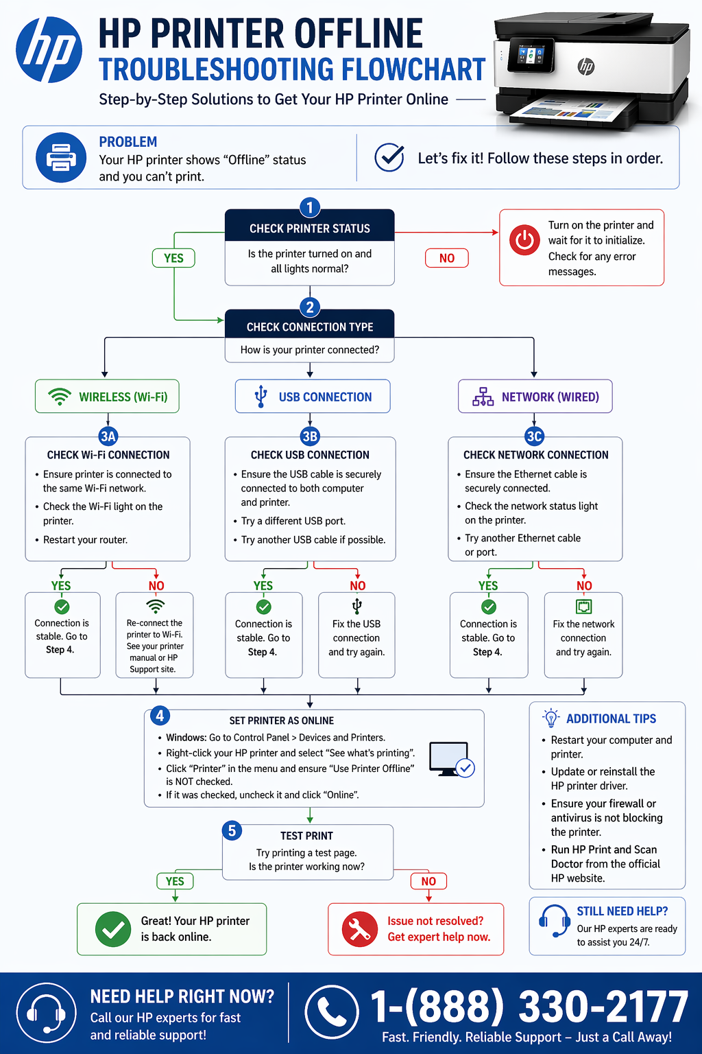 hp printer offline troubleshooting flowchart step by step