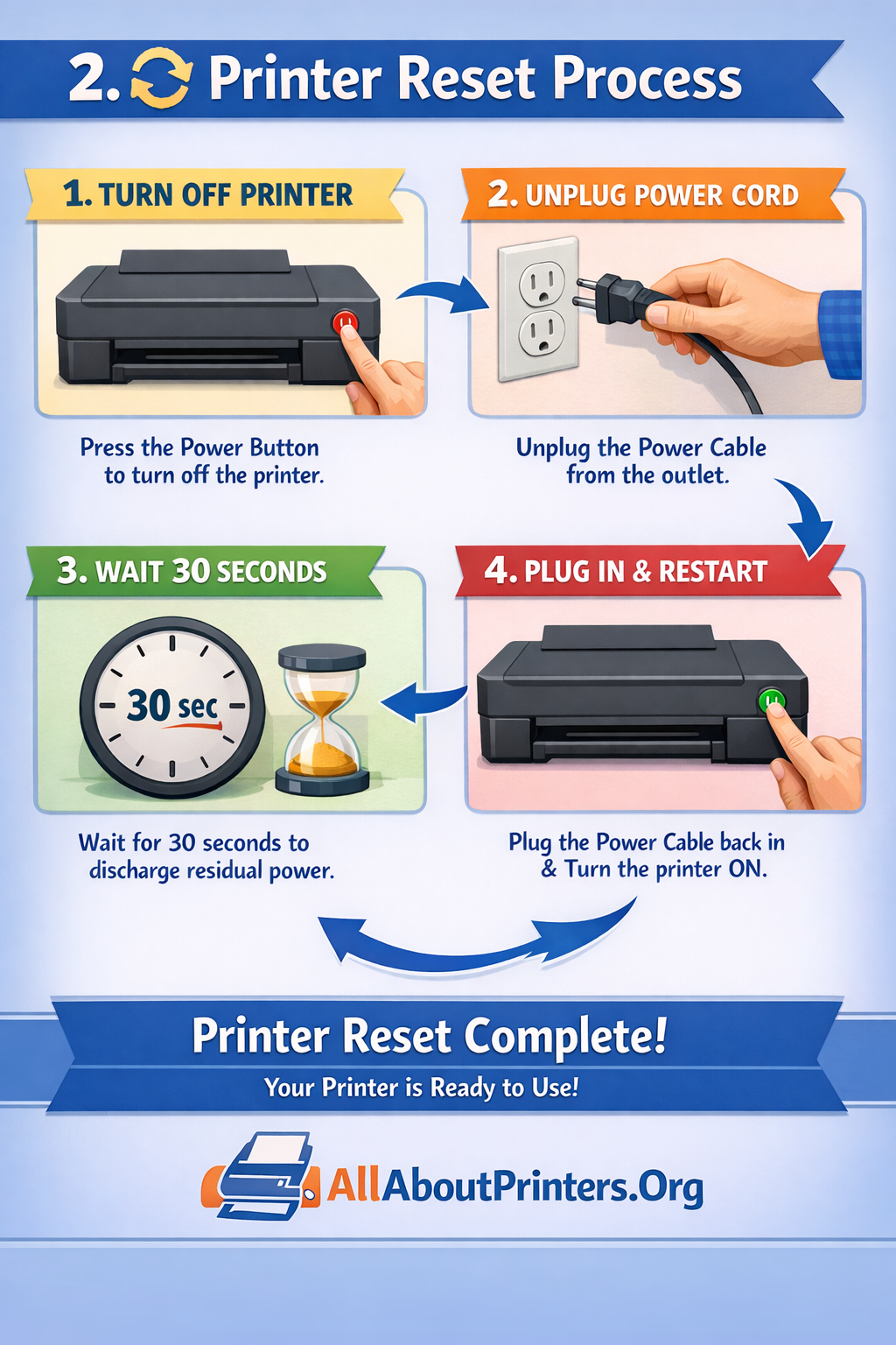 HP printer reset steps diagram showing unplug and wait sequence
