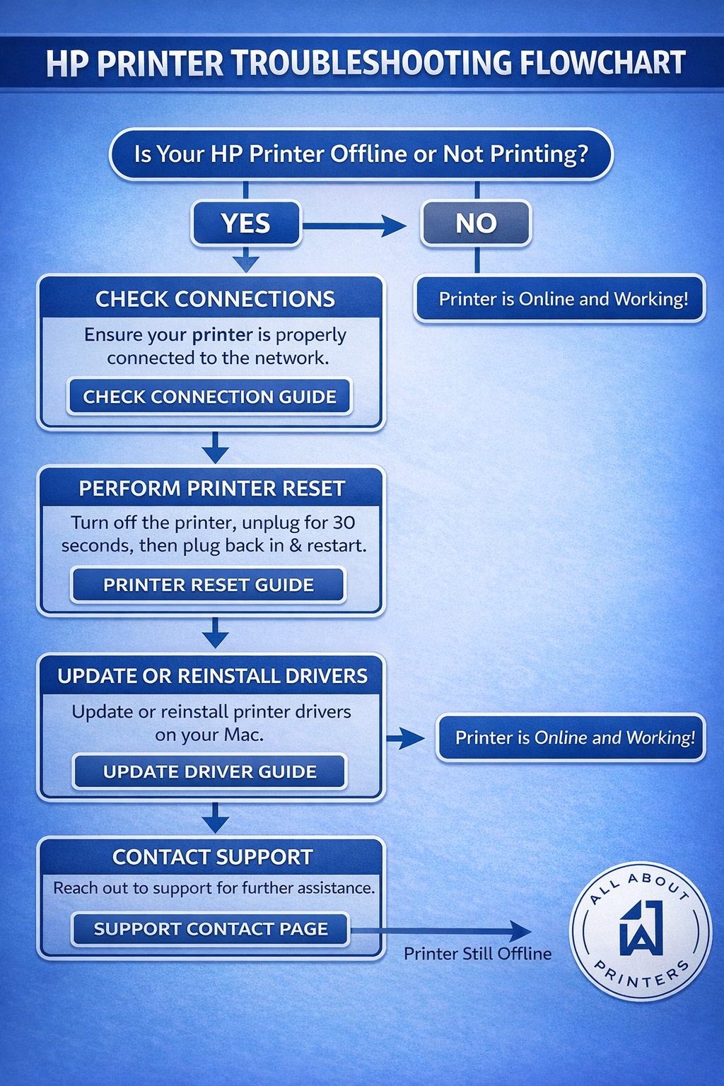 HP printer troubleshooting flowchart showing decision tree for offline, not printing, and WiFi issues