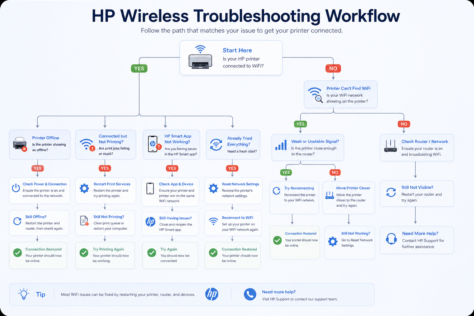 HP printer wireless troubleshooting flowchart