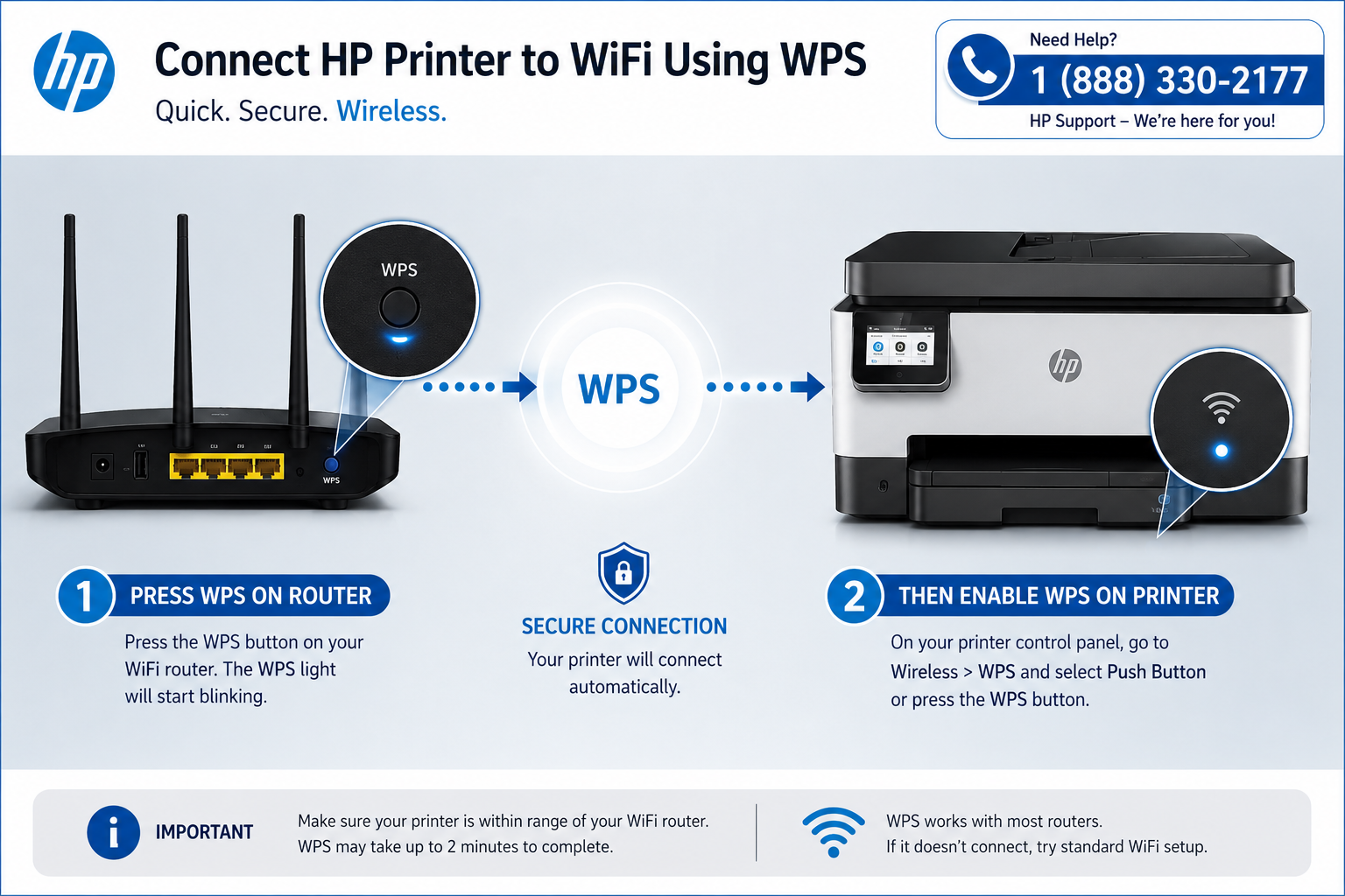 Pressing WPS button on router and selecting WPS on HP printer control panel