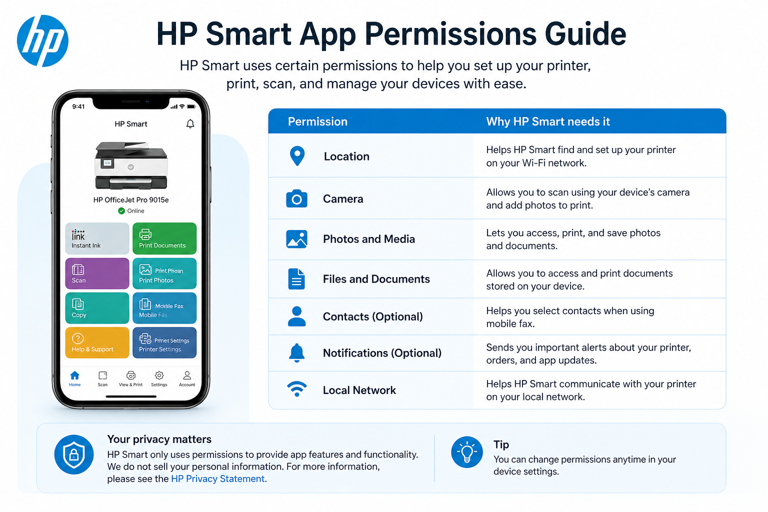 HP Smart app permissions guide explaining Bluetooth, local network, camera, and storage access