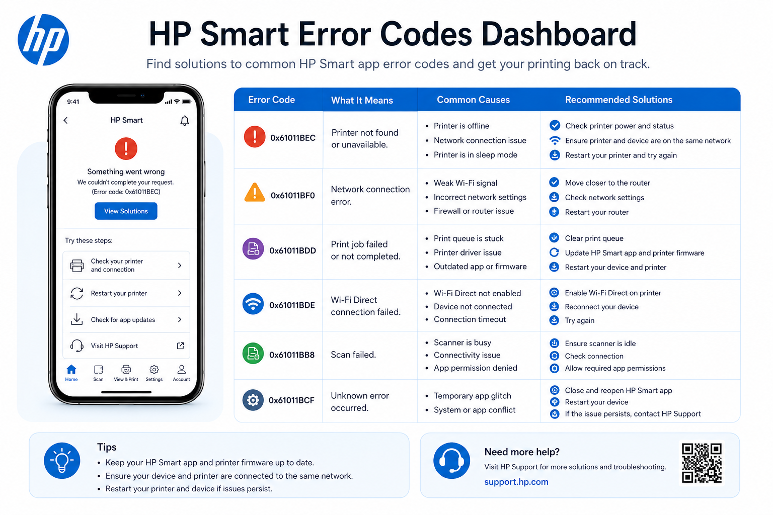 HP Smart app error codes dashboard showing common printer setup errors and fixes