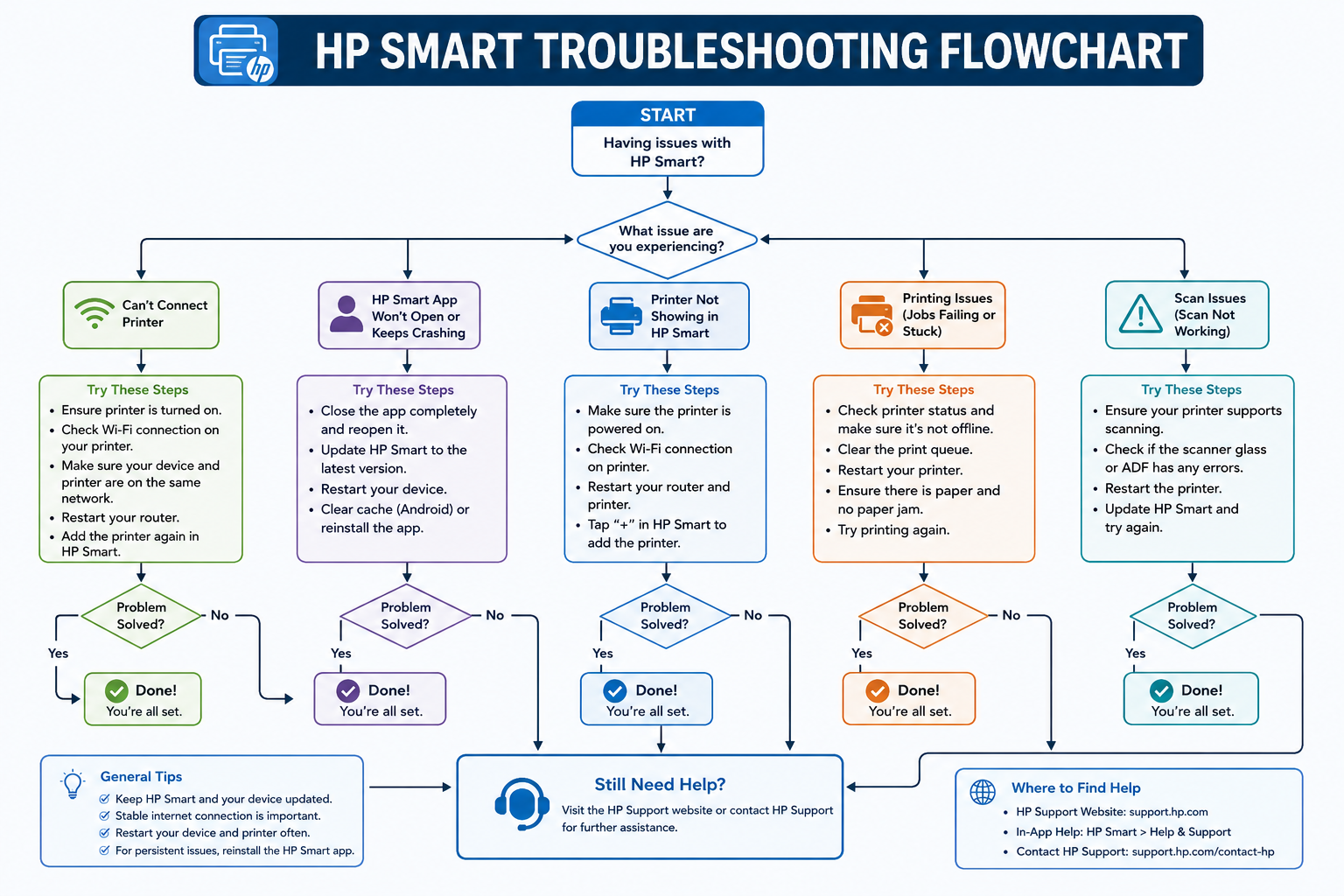 HP Smart troubleshooting flowchart showing printer not found setup process