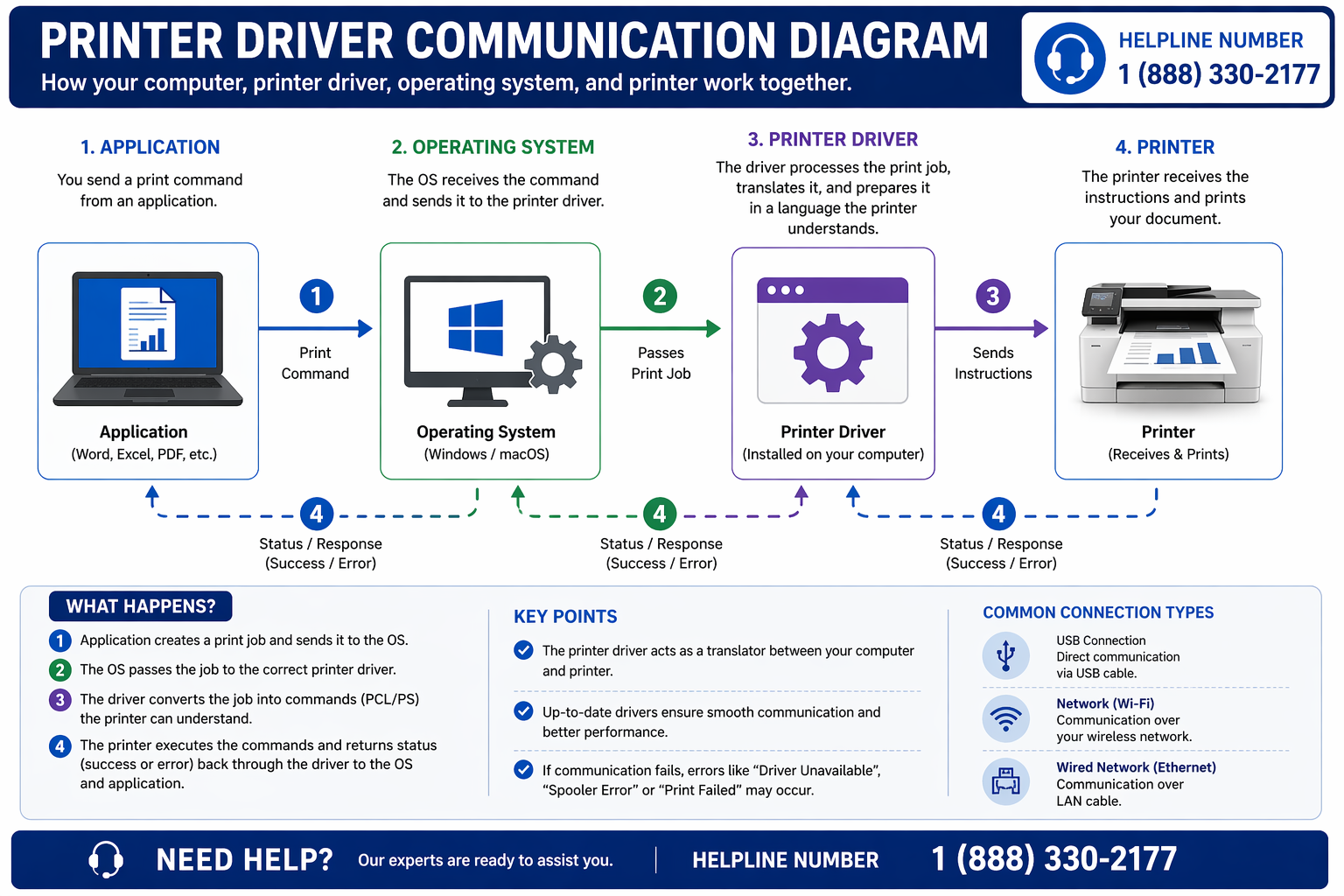 HP printer driver communication diagram - how drivers work