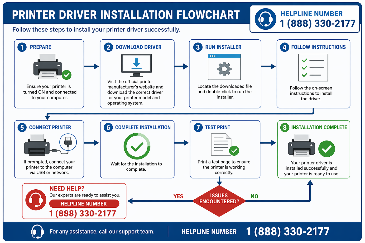 HP driver installation flowchart