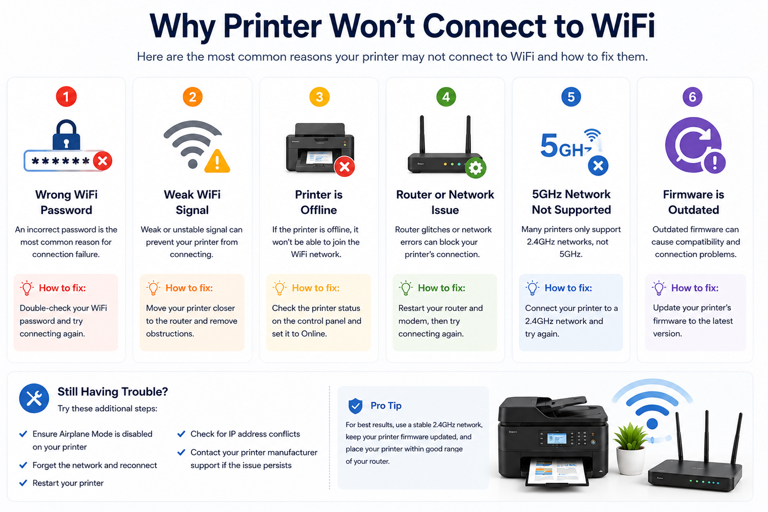 HP printer troubleshooting flowchart