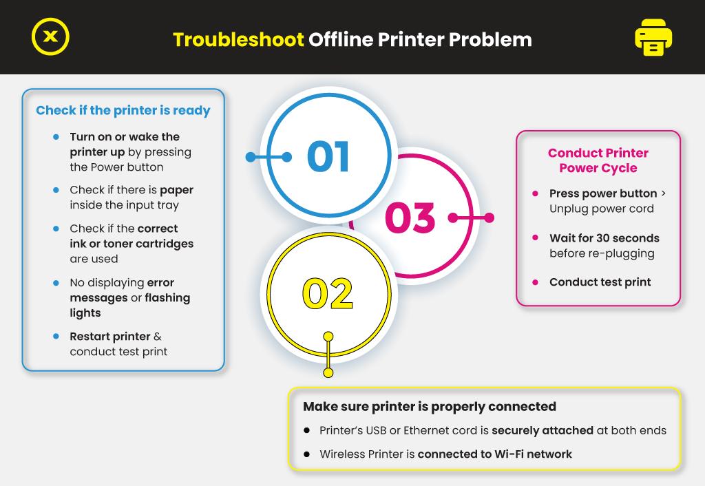 printer offline fix step by step diagnosis flowchart