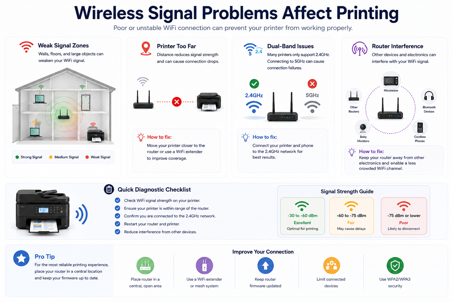 HP printer signal strength diagram